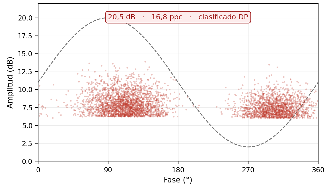 PRPD TEV de un activo con descarga parcial: dos grupos separados unos 180° en fase, 20,5 dB, interpretado como descarga superficial